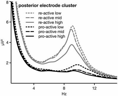 Evaluating Pro- and Re-Active Driving Behavior by Means of the EEG